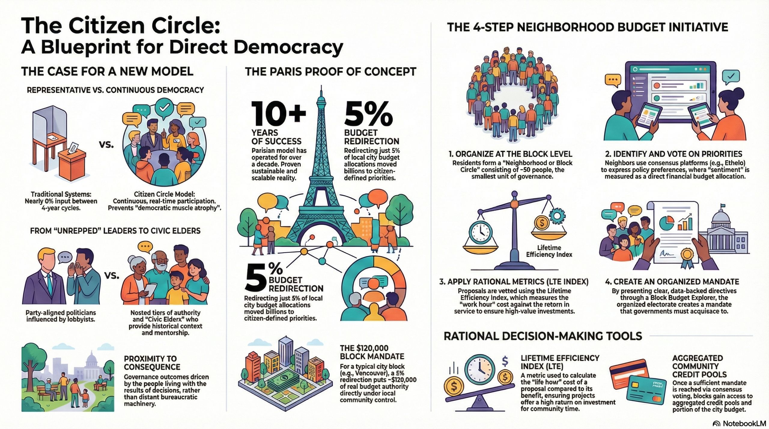 The Citizen Circle: A Blueprint for Direct Democracy — infographic showing the case for a new model, the Paris proof of concept, the 4-step neighbourhood budget initiative, and rational decision-making tools including the LTE Index